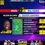 GoalPoint-2023-10-24-Braga-Real-Madrid-Away-Eduardo-Camavinga-Champions-League-202324-MVP