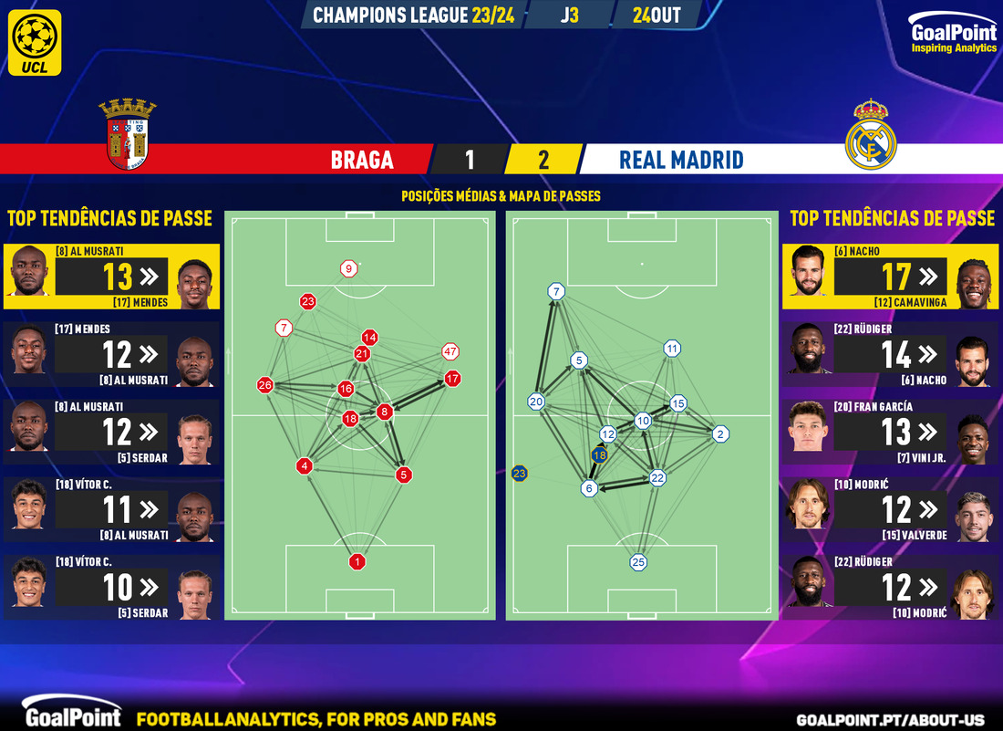 GoalPoint-2023-10-24-Braga-Real-Madrid-Champions-League-202324-pass-network