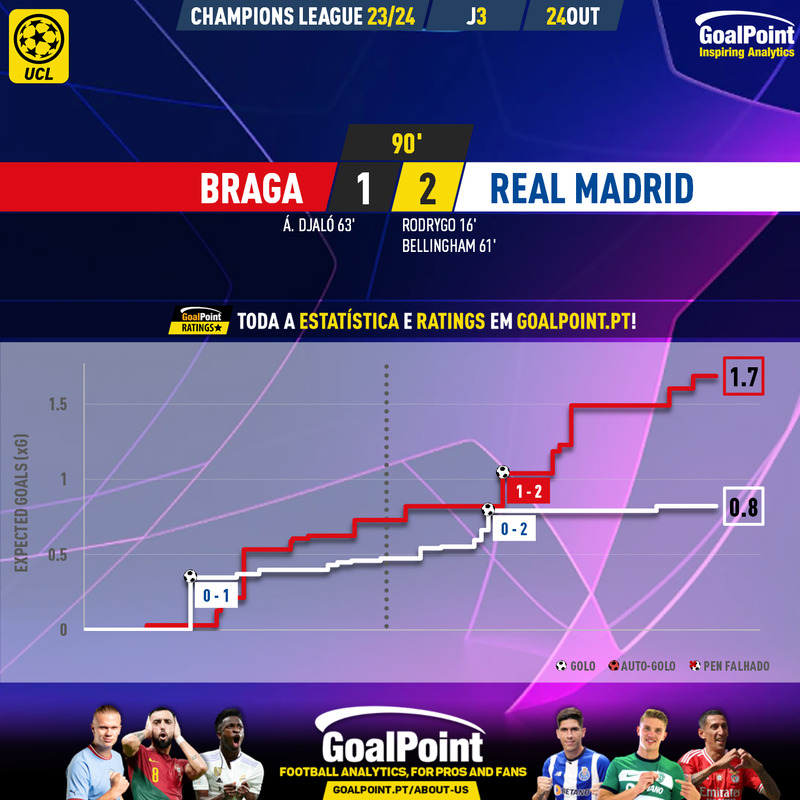 GoalPoint-2023-10-24-Braga-Real-Madrid-Champions-League-202324-xG