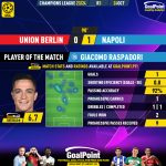 GoalPoint-2023-10-24-Union-Berlin-Napoles-Away-Giacomo-Raspadori-Champions-League-202324-MVP