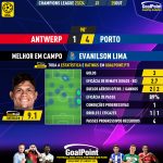 GoalPoint-2023-10-25-Antwerp-Porto-Away-Evanilson-Lima-Champions-League-202324-MVP