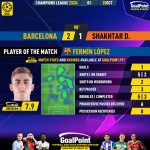 GoalPoint-2023-10-25-Barcelona-Shakhtar-Home-Fermín-López-Champions-League-202324-MVP