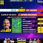 GoalPoint-2023-10-25-Celtic-Atletico-Madrid-Away-Antoine-Griezmann-Champions-League-202324-MVP
