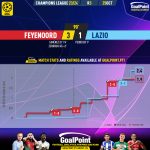 GoalPoint-2023-10-25-Feyenoord-Lazio-Champions-League-202324-xG