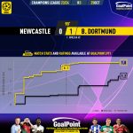 GoalPoint-2023-10-25-Newcastle-Dortmund-Champions-League-202324-xG