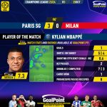 GoalPoint-2023-10-25-Paris-SG-Milan-Home-Kylian-Mbappé-Champions-League-202324-MVP
