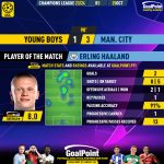 GoalPoint-2023-10-25-Young-Boys-Man-City-Away-Erling-Haaland-Champions-League-202324-MVP
