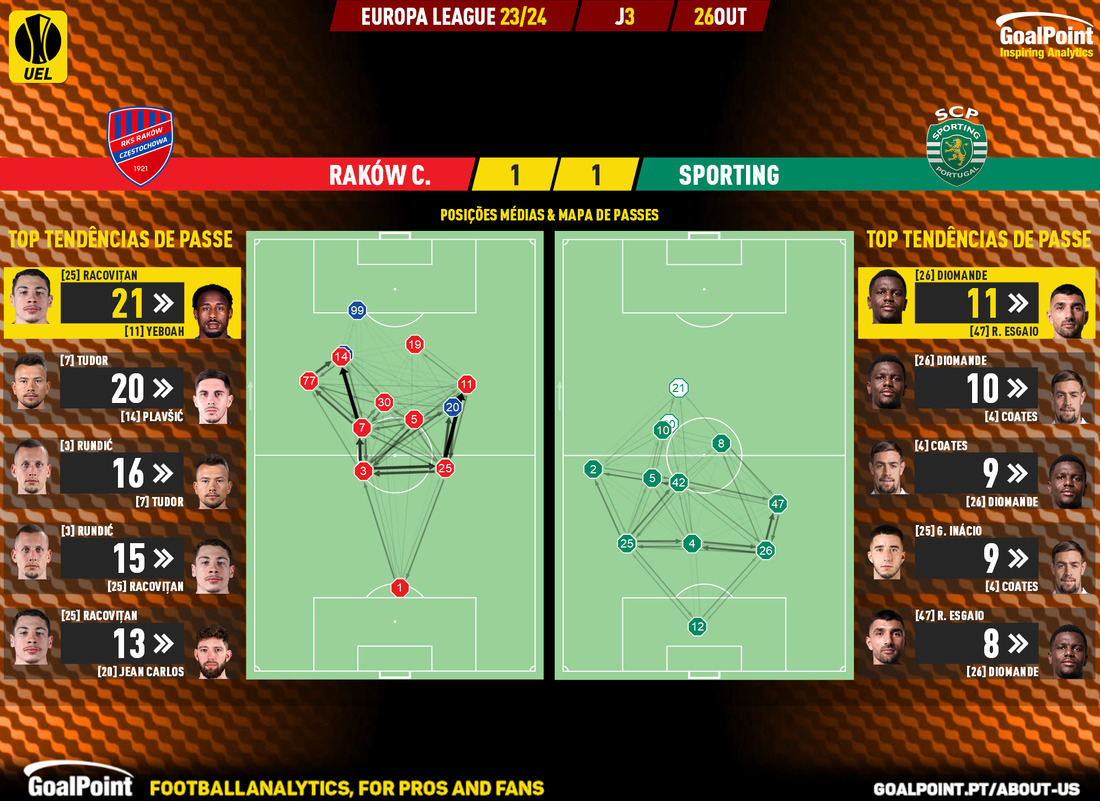 GoalPoint-2023-10-26-Rakow-Sporting-Europa-League-202324-pass-network