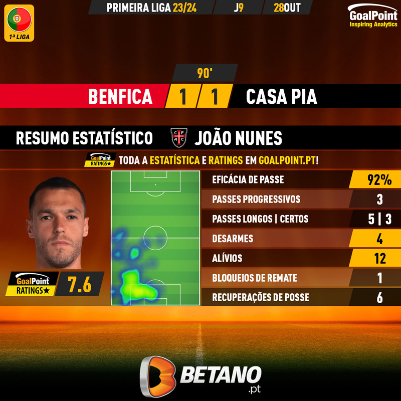 GoalPoint-2023-10-28-Benfica-Casa-Pia-Away-João-Nunes-Primeira-Liga-202324-MVP