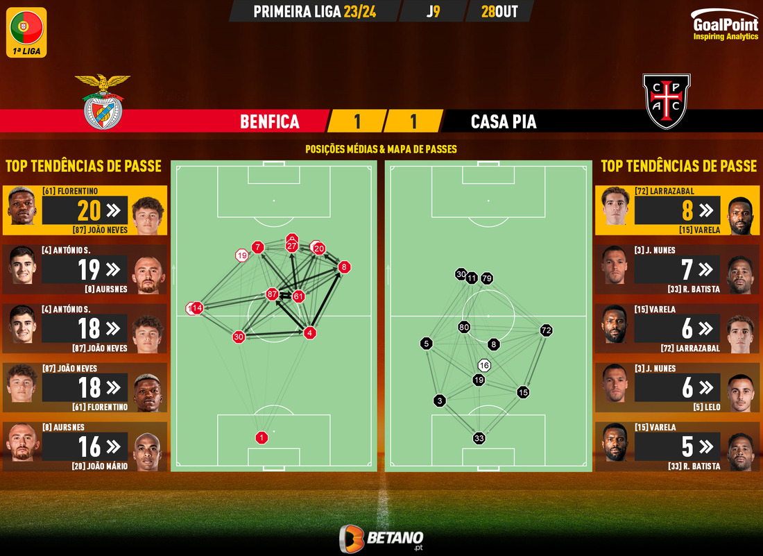 GoalPoint-2023-10-28-Benfica-Casa-Pia-Primeira-Liga-202324-pass-network