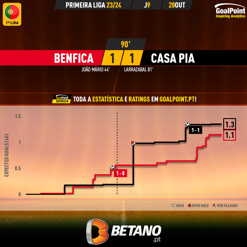 GoalPoint-2023-10-28-Benfica-Casa-Pia-Primeira-Liga-202324-xG