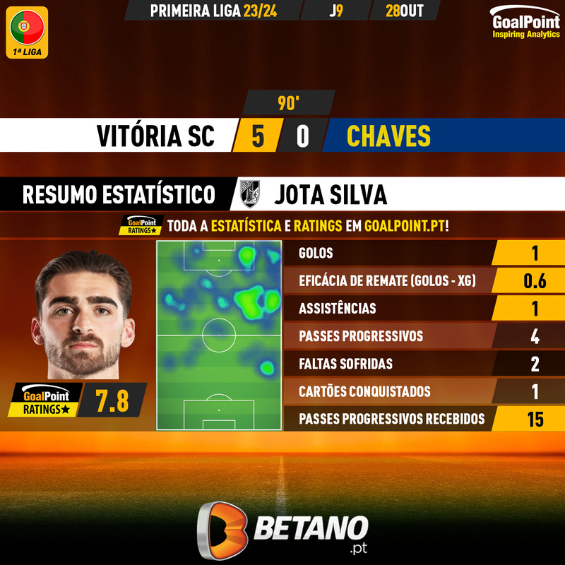 GoalPoint-2023-10-28-Vitoria-SC-Chaves-Home-Jota-Silva-Primeira-Liga-202324-MVP