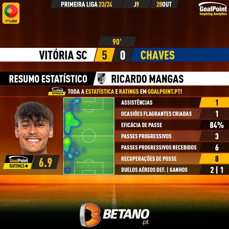 GoalPoint-2023-10-28-Vitoria-SC-Chaves-Home-Ricardo-Mangas-Primeira-Liga-202324-MVP