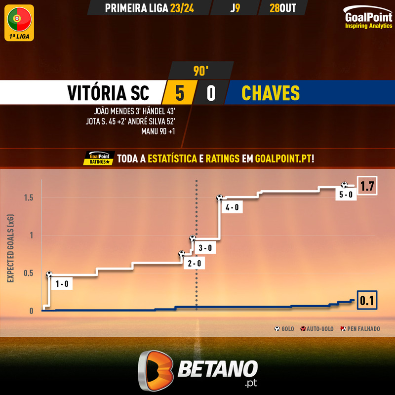 GoalPoint-2023-10-28-Vitoria-SC-Chaves-Primeira-Liga-202324-xG