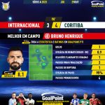GoalPoint-2023-10-29-Internacional-Coritiba-Home-Bruno-Henrique-Brazilian-Serie-A-2023-MVP