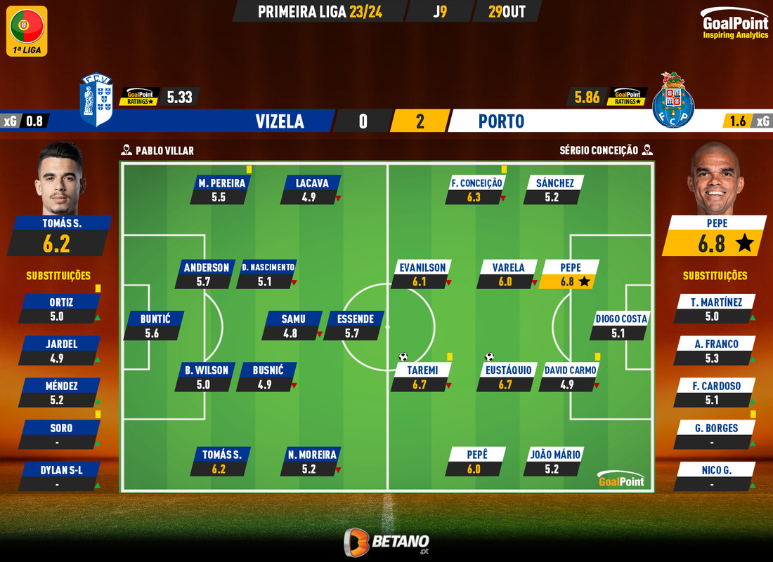 GoalPoint-2023-10-29-Vizela-Porto-Primeira-Liga-202324-Ratings