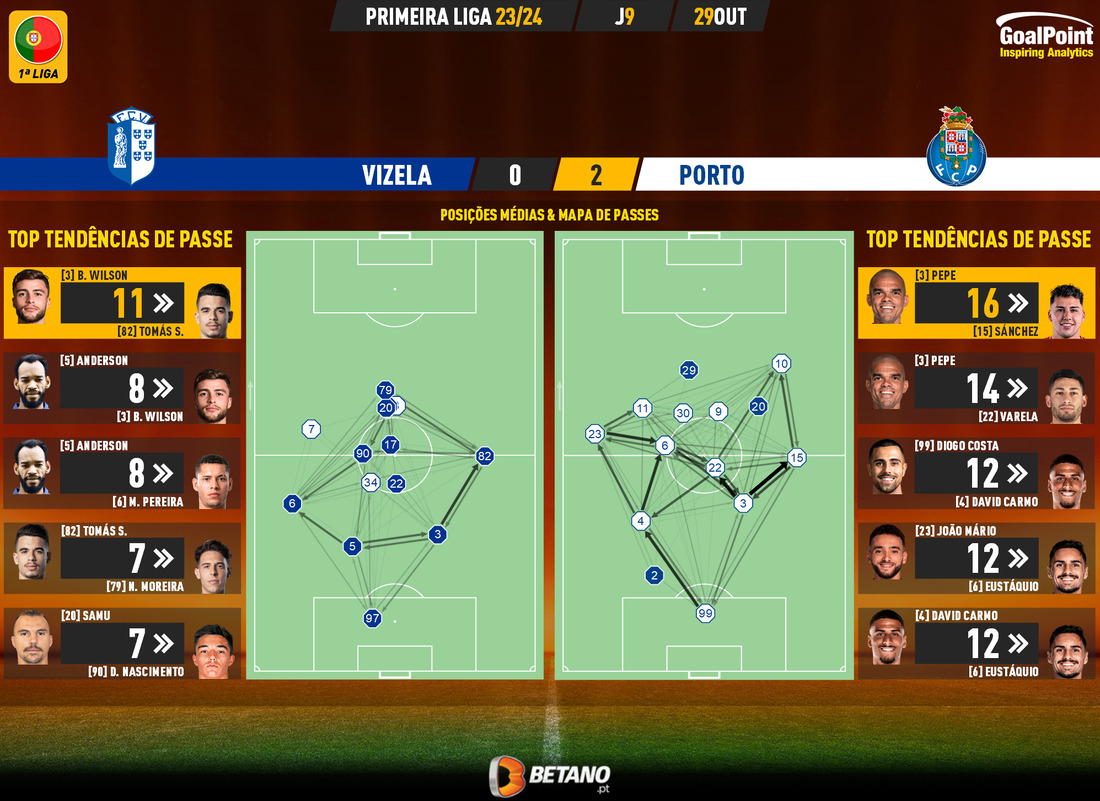 GoalPoint-2023-10-29-Vizela-Porto-Primeira-Liga-202324-pass-network