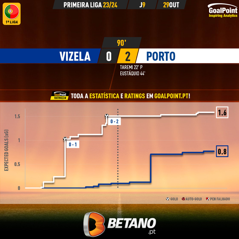 GoalPoint-2023-10-29-Vizela-Porto-Primeira-Liga-202324-xG
