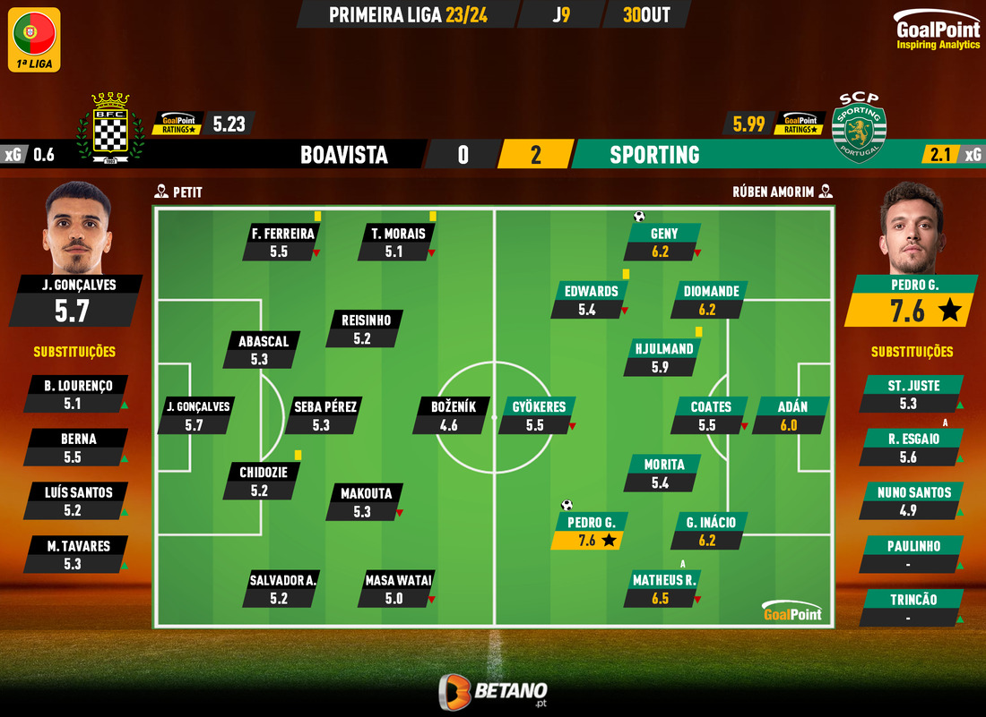 GoalPoint-2023-10-30-Boavista-Sporting-Primeira-Liga-202324-Ratings