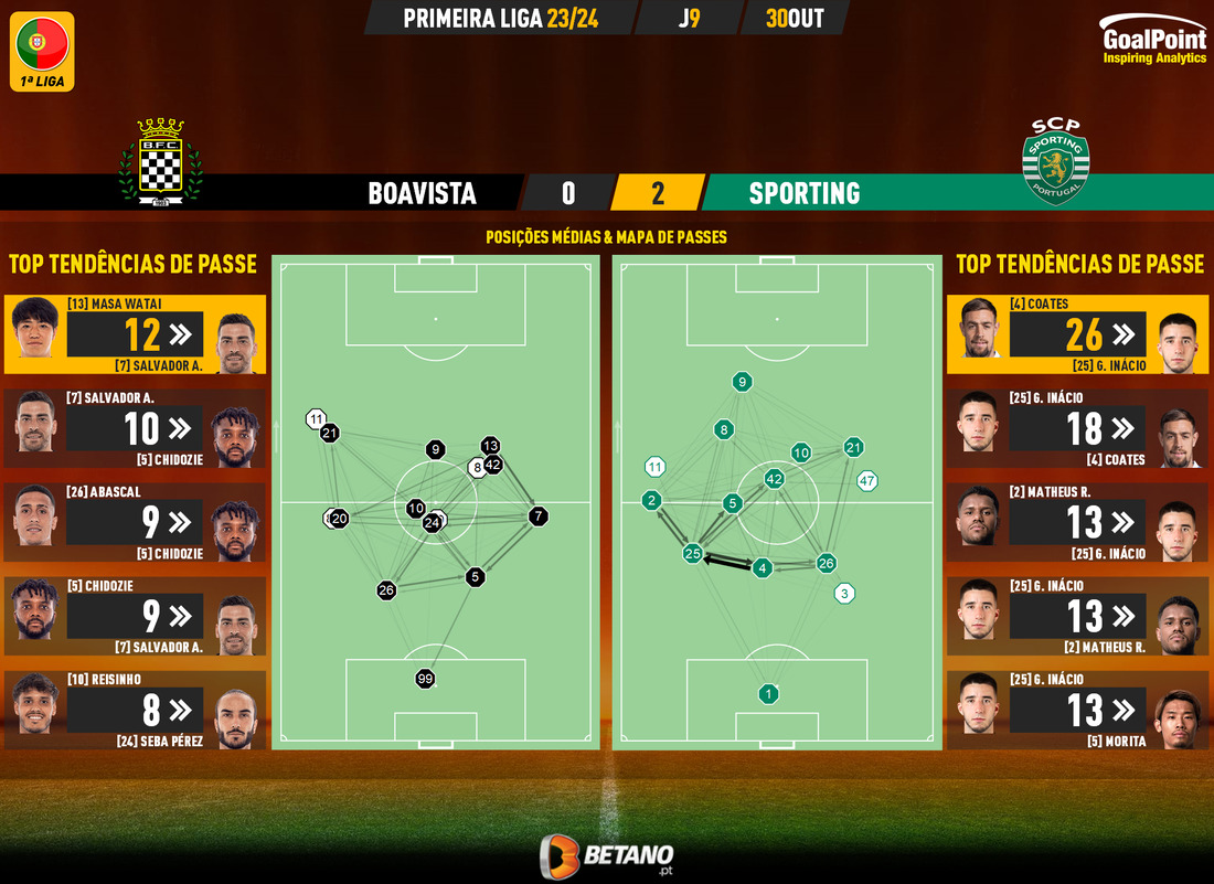 GoalPoint-2023-10-30-Boavista-Sporting-Primeira-Liga-202324-pass-network