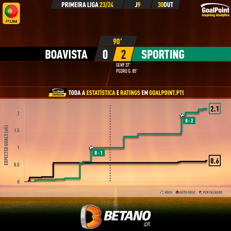 GoalPoint-2023-10-30-Boavista-Sporting-Primeira-Liga-202324-xG
