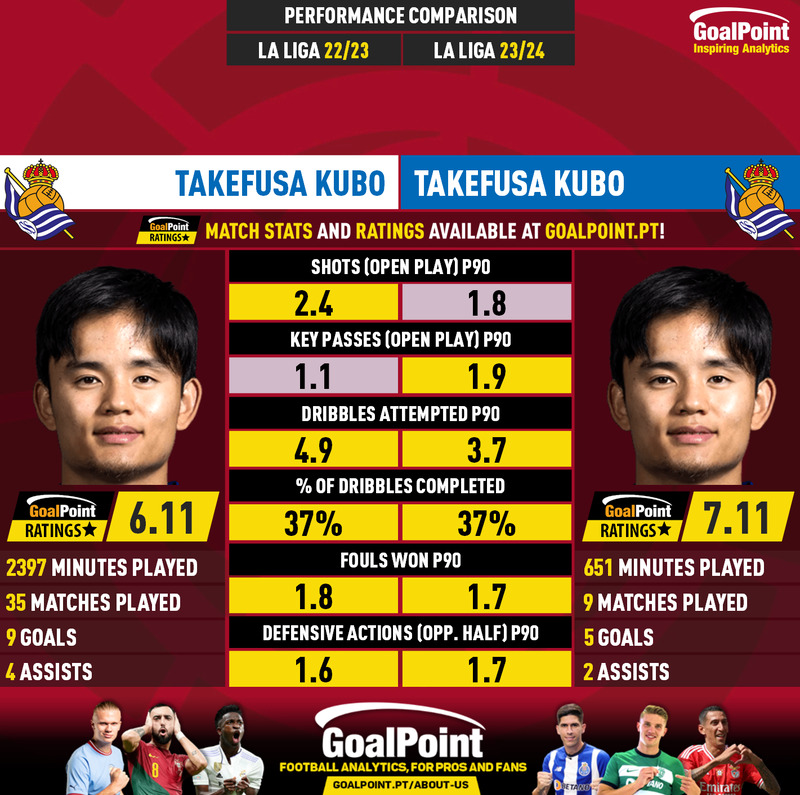 GoalPoint-Takefusa_Kubo_2022_vs_Takefusa_Kubo_2023-infog