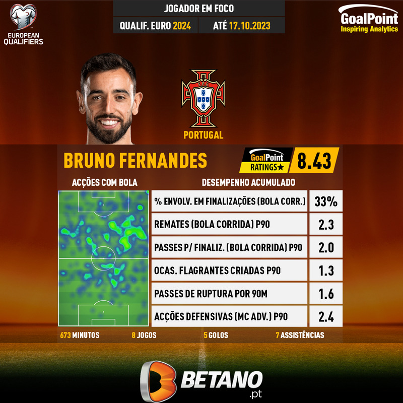 GoalPoint-UEFA-European-Championship-Qualifiers-2018-Bruno-Fernandes-infog