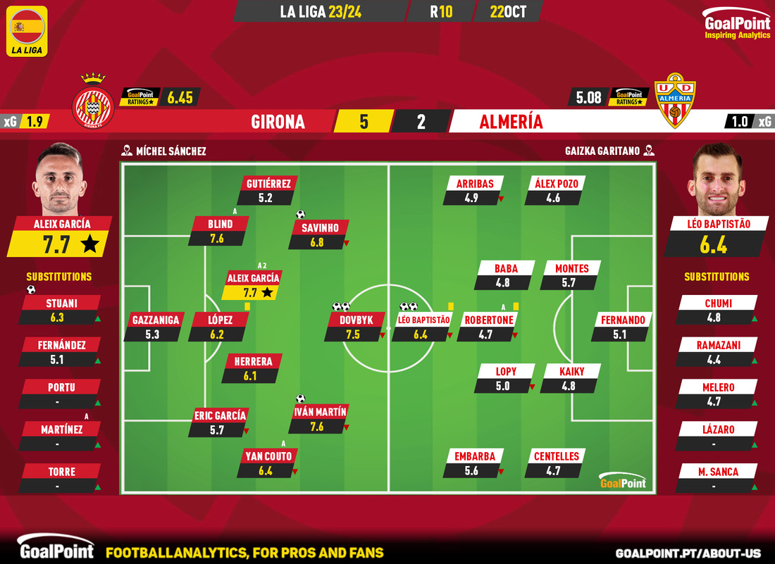 GoalPoint-2023-10-22-Girona-Almeria-Spanish-La-Liga-202324-Ratings
