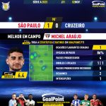 GoalPoint-2023-11-02-Sao-Paulo-Cruzeiro-Home-Michel-Araújo-Brazilian-Serie-A-2023-MVP