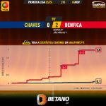 GoalPoint-2023-11-04-Chaves-Benfica-Primeira-Liga-202324-xG
