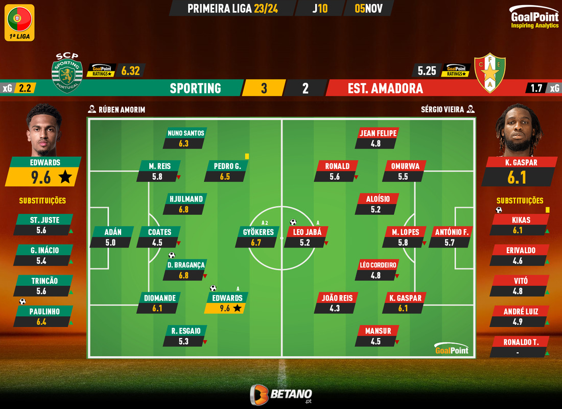 Resumo: Sporting 3-2 Estrela Amadora (Liga 23/24 #10) 