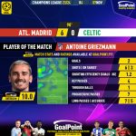 GoalPoint-2023-11-07-Atletico-Madrid-Celtic-Home-Antoine-Griezmann-Champions-League-202324-MVP