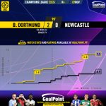 GoalPoint-2023-11-07-Dortmund-Newcastle-Champions-League-202324-xG