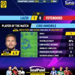 GoalPoint-2023-11-07-Lazio-Feyenoord-Home-Ciro-Immobile-Champions-League-202324-MVP
