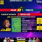 GoalPoint-2023-11-07-Milan-Paris-SG-Home-Rafael-Leão-Champions-League-202324-MVP