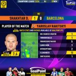 GoalPoint-2023-11-07-Shakhtar-Barcelona-Home-Yaroslav-Rakitskyi-Champions-League-202324-MVP