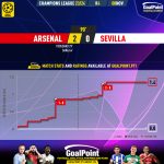 GoalPoint-2023-11-08-Arsenal-Sevilla-Champions-League-202324-xG