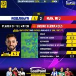 GoalPoint-2023-11-08-Copenhagen-Man-Utd-Away-Bruno-Fernandes-Champions-League-202324-MVP