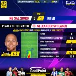 GoalPoint-2023-11-08-RB-Salzburg-Inter-Home-Alexander-Schlager-Champions-League-202324-MVP