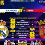 GoalPoint-2023-11-08-Real-Madrid-Braga-Champions-League-202324-90m
