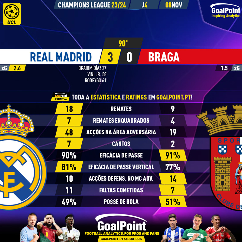 REAL MADRID encara o Braga; 'final' para o UNITED - Melhor Futebol do Mundo  (24/10/2023) 