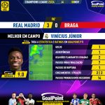 GoalPoint-2023-11-08-Real-Madrid-Braga-Home-Vinícius-Júnior-Champions-League-202324-MVP