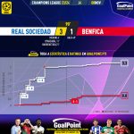 GoalPoint-2023-11-08-Real-Sociedad-Benfica-Champions-League-202324-xG