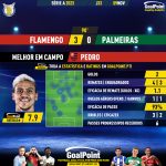 GoalPoint-2023-11-09-Flamengo-Palmeiras-Home-Pedro-Brazilian-Serie-A-2023-MVP
