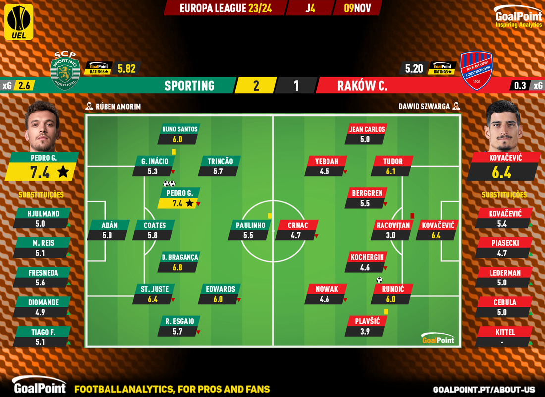 GoalPoint-2023-11-09-Sporting-Rakow-Europa-League-202324-Ratings