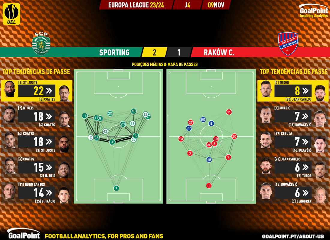 GoalPoint-2023-11-09-Sporting-Rakow-Europa-League-202324-pass-network
