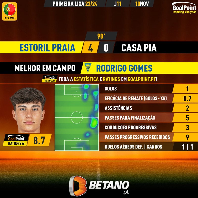 GoalPoint-2023-11-10-Estoril-Casa-Pia-Home-Rodrigo-Gomes-Primeira-Liga-202324-MVP