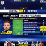 GoalPoint-2023-11-11-Coritiba-Cruzeiro-Home-Gabriel-Vasconcelos-Brazilian-Serie-A-2023-MVP