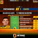 GoalPoint-2023-11-11-Portimonense-Chaves-Home-Vinicius-Silvestre-Primeira-Liga-202324-MVP