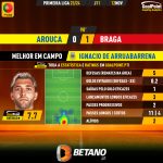 GoalPoint-2023-11-12-Arouca-Braga-Home-Ignacio-De-Arruabarrena-Primeira-Liga-202324-MVP